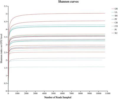 Diversity characteristics of arbuscular mycorrhizal fungi communities in the soil along successional altitudes of Helan Mountain, arid, and semi-arid regions of China